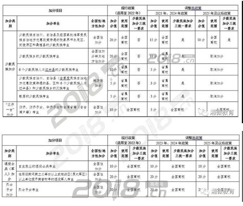 湖南省2020年高考加分政策解读（14问）_高考信息网手机版
