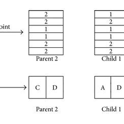 Image result for Crossover Table Genetic Algorithm