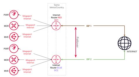 Image result for Megaport Tutorial