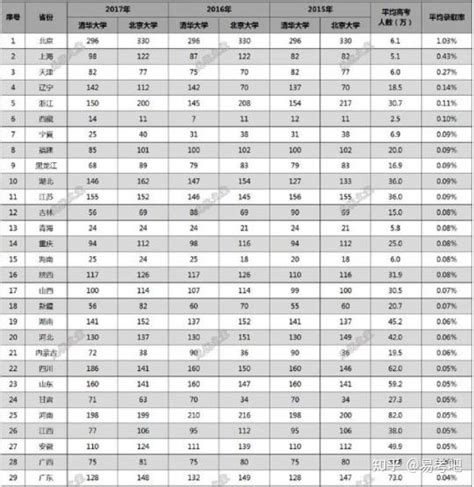 2020高考北京各区清华北大录取人数统计 - 知乎