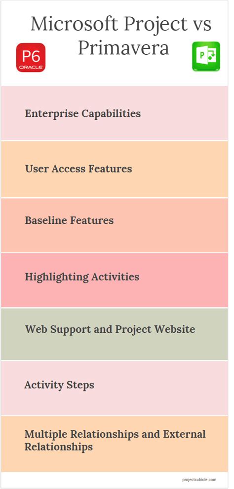 Image result for Primavera vs MS Project