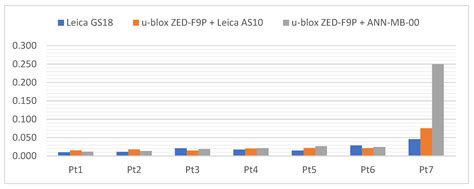 Evaluation of Low-Cost GNSS Receiver under Demanding Conditions in RTK ...