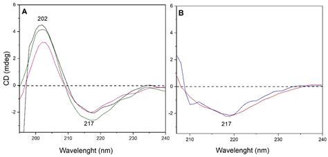 Assessment of In-Situ Gelling Microemulsion Systems upon Temperature ...