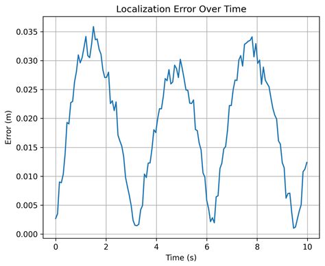 Cost-Effective Localization of Mobile Robots Using Ultrasound Beacons ...