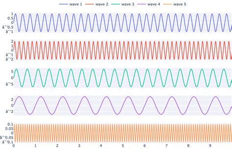 Multiple Sine Waves in the Time Domain - Data Crayon