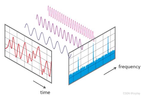 JavaScript FFT 的图像结果