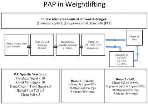 Effect of Post-Activation Potentiation on Weightlifting Performance and ...