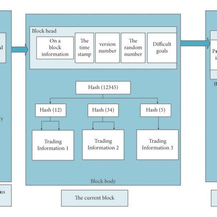 Blockchain Technology Block Diagram 的图像结果