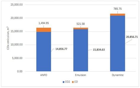 Impact of the Type of Energetic Material on the Fume Emission in Open ...