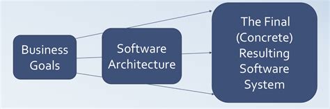Software Architecture Basics 的图像结果