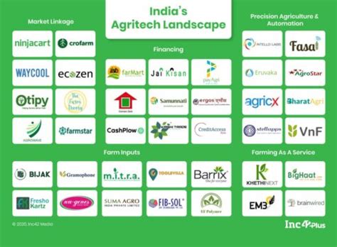 AgriTech Start-ups Revolutionizing Indian Agriculture: Nurturing Growth ...
