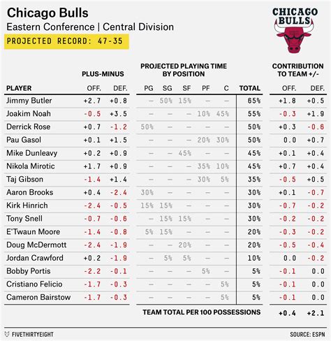 2015-16 NBA Preview: Forget D-Rose, The Numbers Say The Bulls Belong To ...