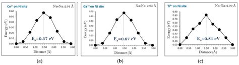 Defect, Diffusion and Dopant Properties of NaNiO2: Atomistic Simulation ...