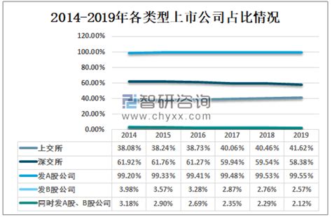 2019年中国上市公司数量为3777家，境外上市公司数量逐年增加[图]_智研咨询