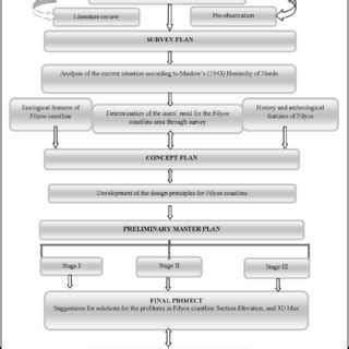 Image result for Methods Flow Chart