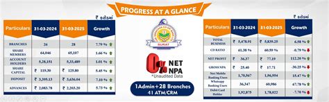 The Varachha Co-Op Bank Ltd., Surat