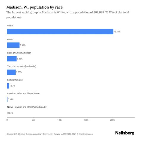 Madison, WI Population by Race & Ethnicity - 2023 | Neilsberg