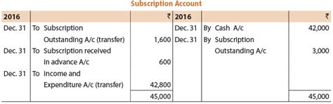 ICAI Notes- Chapter 9 Financial Statements of Not-for-Profit Organizations