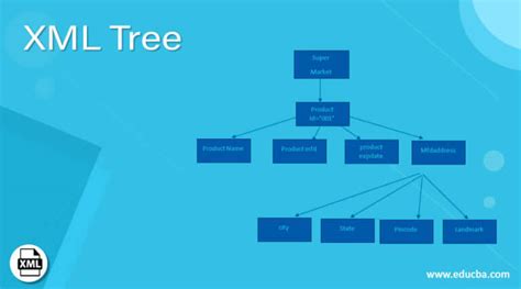 Image result for XML Tree Object Java