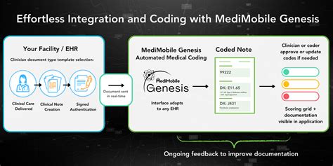 Image result for Example of Medical Coding Work