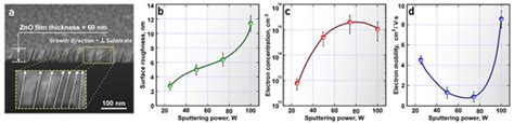 Transparent Zinc Oxide Memristor Structures: Magnetron Sputtering of ...
