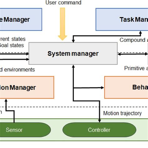 Image result for Task State Machine