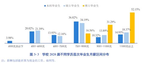 985、211毕业薪酬统计！哪些专业研究生毕业优势明显？ - 知乎