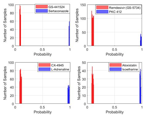 Deep Learning for Drug Discovery: A Study of Identifying High Efficacy ...