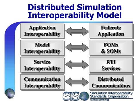 Simulation Interoperability 的图像结果
