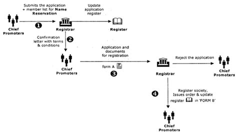 Registration of cooperative societies