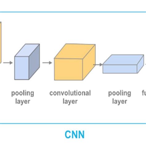Convolutional Neural Network Architecture 的图像结果