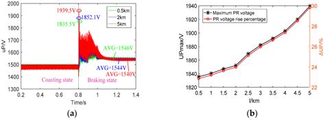 Positive Rail Voltage Rise Behavior and Inhibition Analysis of ...