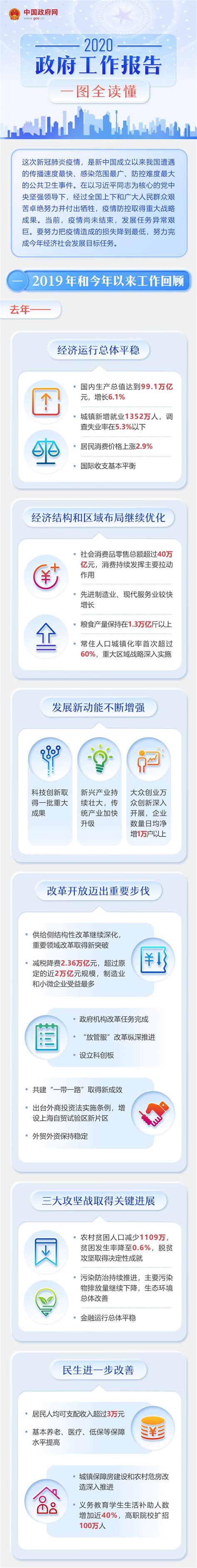 最全！一图读懂2020年《政府工作报告》_烈山区人民政府