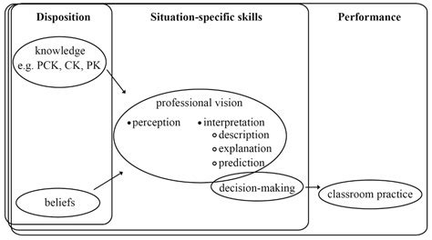 Assessing Biology Pre-Service Teachers’ Professional Vision of Teaching ...