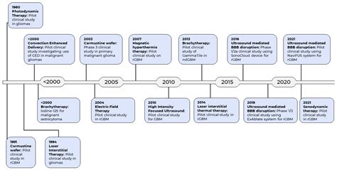Medical Device Advances in the Treatment of Glioblastoma