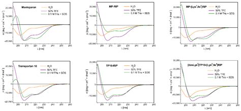 Structure–Activity Relationship of New Chimeric Analogs of Mastoparan ...