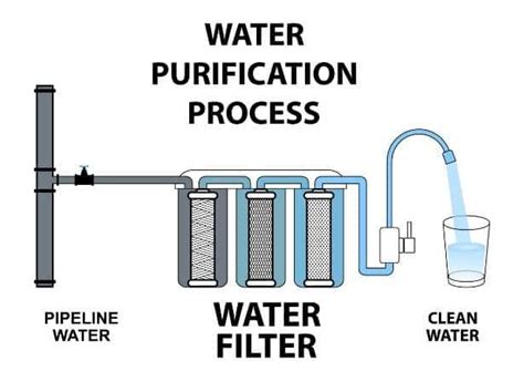 Methods of Water Purification Project PDF: Download