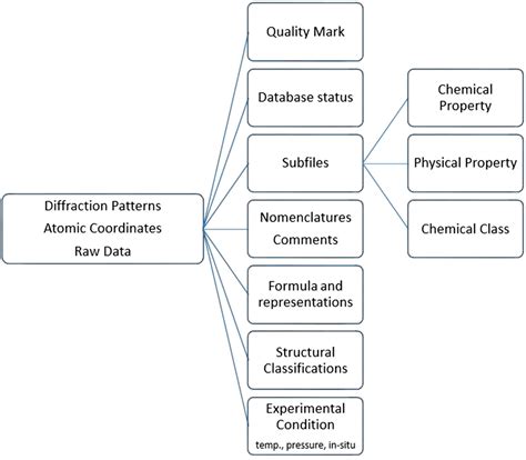 PDF-5+: a comprehensive Powder Diffraction File™ for materials ...