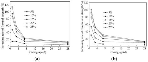 Influence of Waste Fly Ash on the Rheological Properties of Fresh ...