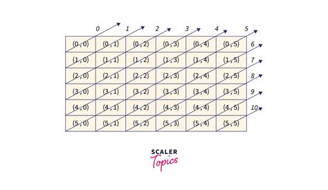 Image result for N Queen Problem Math Model