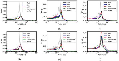 Sequence Deep Learning for Seismic Ground Response Modeling: 1D-CNN ...