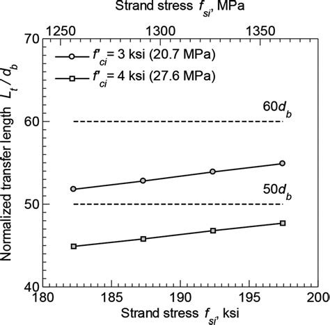 Image result for Transfer Length Method