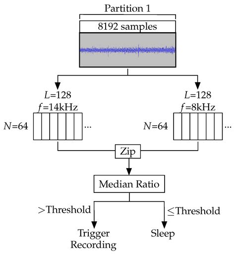 Deploying Acoustic Detection Algorithms on Low-Cost, Open-Source ...