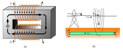Electromagnetic Induction Explained 的图像结果