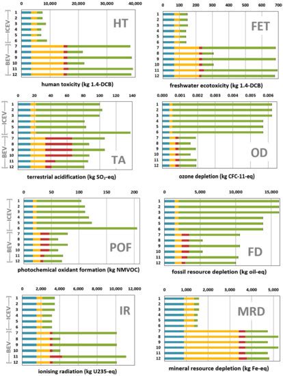 Sensitivity Analysis in the Life-Cycle Assessment of Electric vs ...
