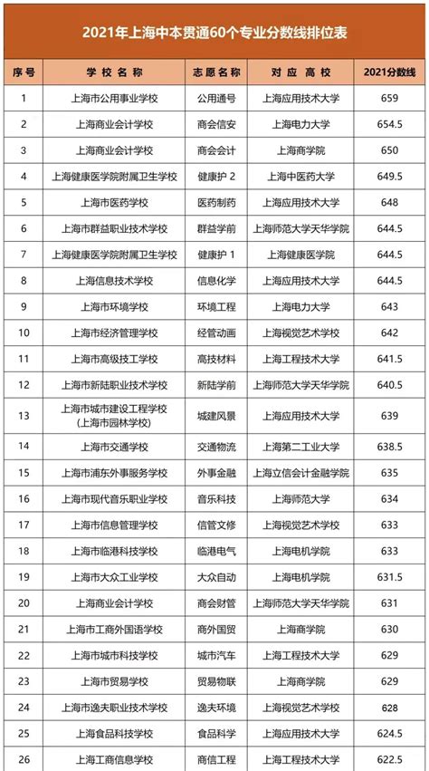 上海2023年中职校自主招生中本贯通各专业录取最低分数线 - 上海慢慢看