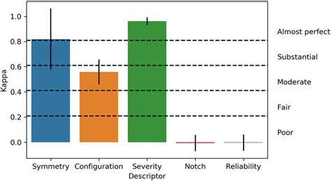 Bar Graph Inter-Rater Reliability 的图像结果
