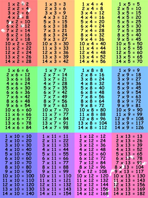 Multiplication Facts Chart Printable - Printable And Enjoyable Learning