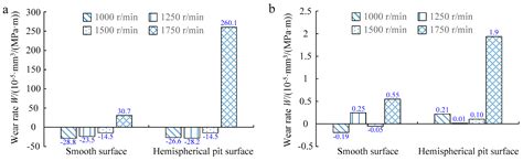 Effect of Micro-Textured Surfaces and Sliding Speed on the Lubrication ...