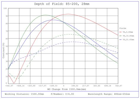 28mm Long Working Distance, LF Series Fixed Focal Length Lens